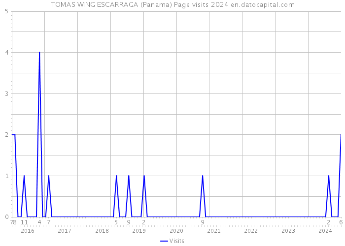 TOMAS WING ESCARRAGA (Panama) Page visits 2024 