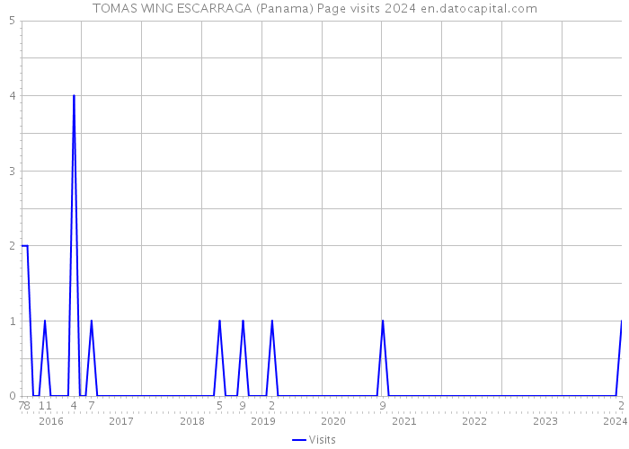 TOMAS WING ESCARRAGA (Panama) Page visits 2024 