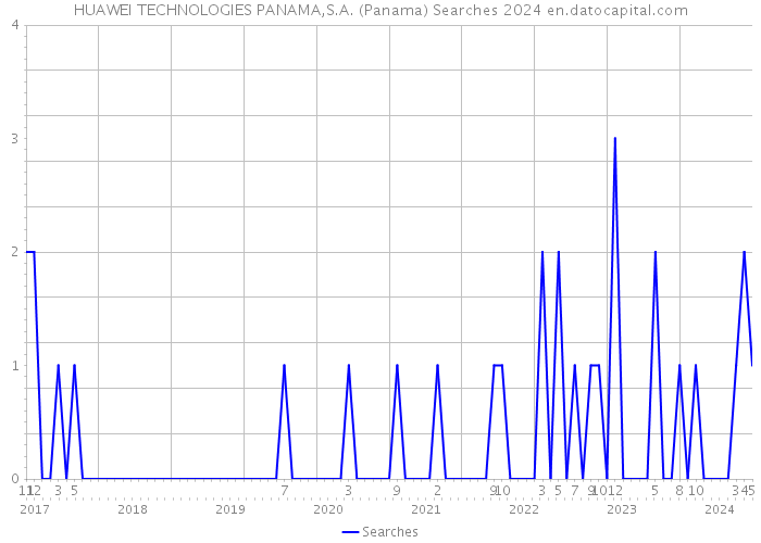 HUAWEI TECHNOLOGIES PANAMA,S.A. (Panama) Searches 2024 
