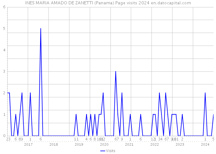 INES MARIA AMADO DE ZANETTI (Panama) Page visits 2024 