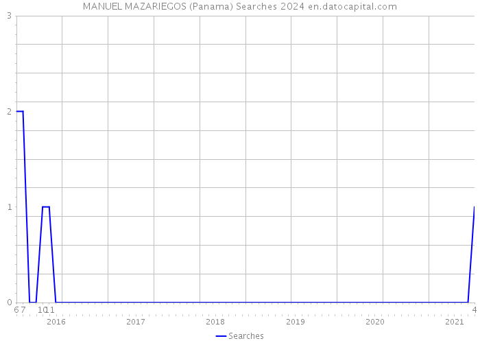 MANUEL MAZARIEGOS (Panama) Searches 2024 