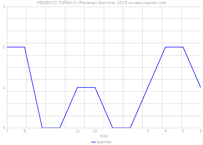 FEDERICO TUÑON S. (Panama) Searches 2024 