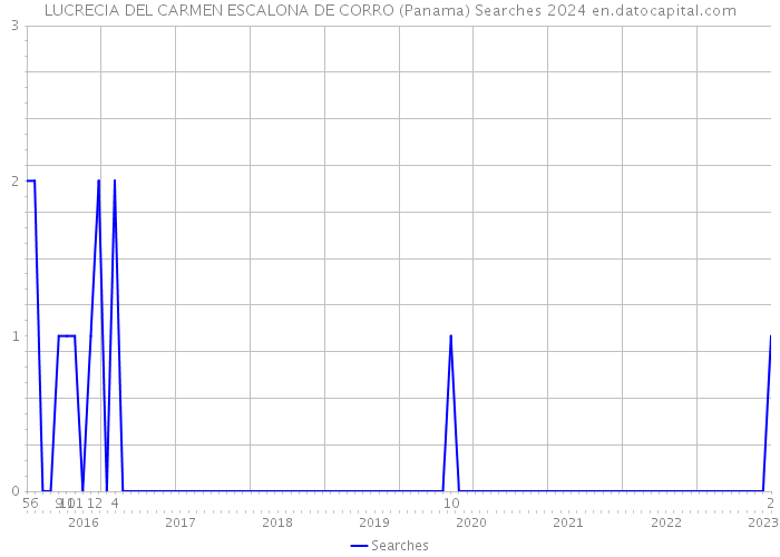 LUCRECIA DEL CARMEN ESCALONA DE CORRO (Panama) Searches 2024 