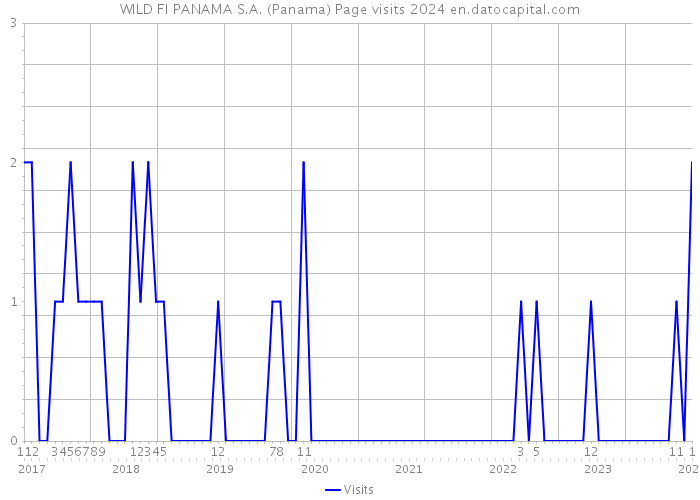 WILD FI PANAMA S.A. (Panama) Page visits 2024 
