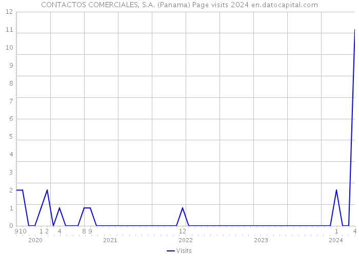 CONTACTOS COMERCIALES, S.A. (Panama) Page visits 2024 