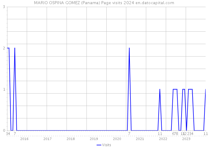 MARIO OSPINA GOMEZ (Panama) Page visits 2024 