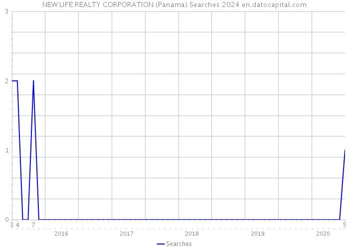 NEW LIFE REALTY CORPORATION (Panama) Searches 2024 