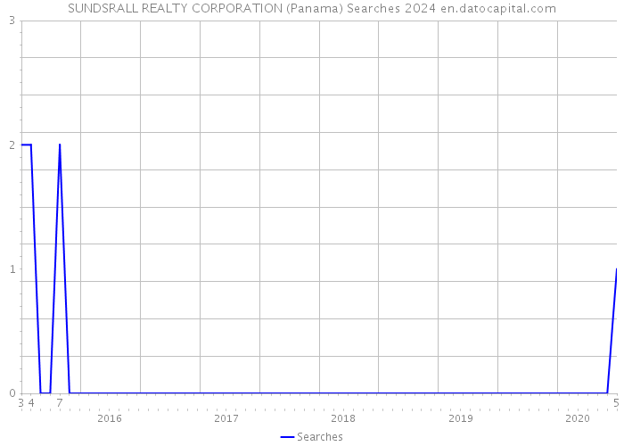 SUNDSRALL REALTY CORPORATION (Panama) Searches 2024 