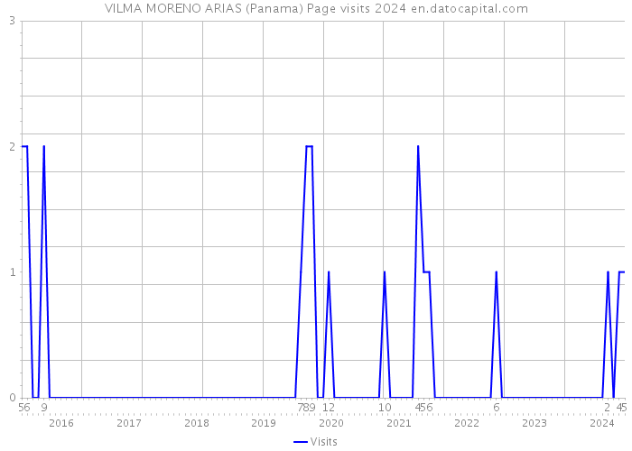VILMA MORENO ARIAS (Panama) Page visits 2024 