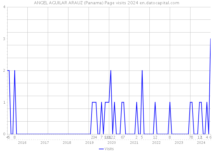ANGEL AGUILAR ARAUZ (Panama) Page visits 2024 