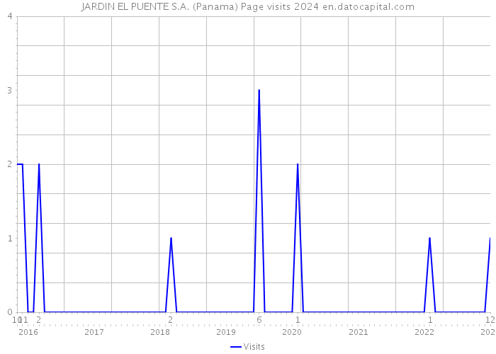 JARDIN EL PUENTE S.A. (Panama) Page visits 2024 