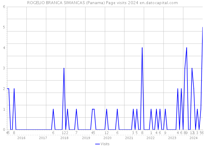 ROGELIO BRANCA SIMANCAS (Panama) Page visits 2024 