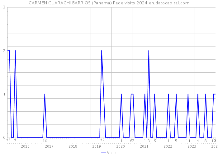 CARMEN GUARACHI BARRIOS (Panama) Page visits 2024 