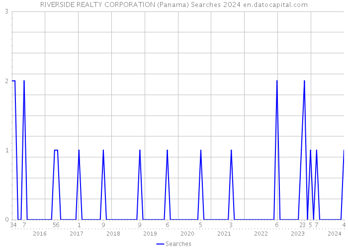 RIVERSIDE REALTY CORPORATION (Panama) Searches 2024 