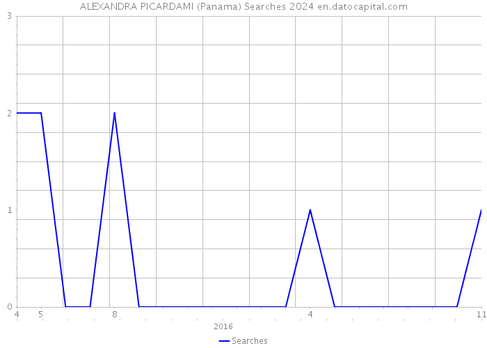 ALEXANDRA PICARDAMI (Panama) Searches 2024 
