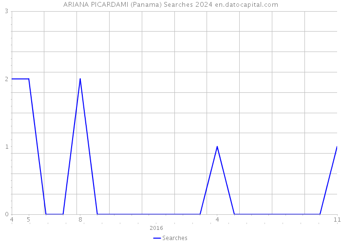 ARIANA PICARDAMI (Panama) Searches 2024 