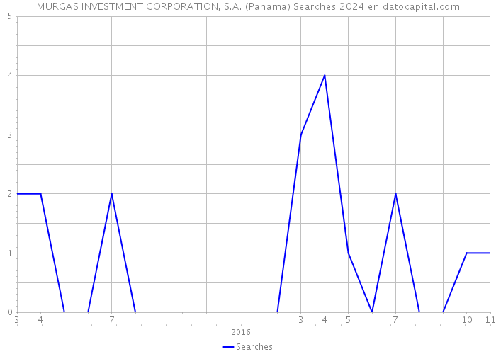 MURGAS INVESTMENT CORPORATION, S.A. (Panama) Searches 2024 