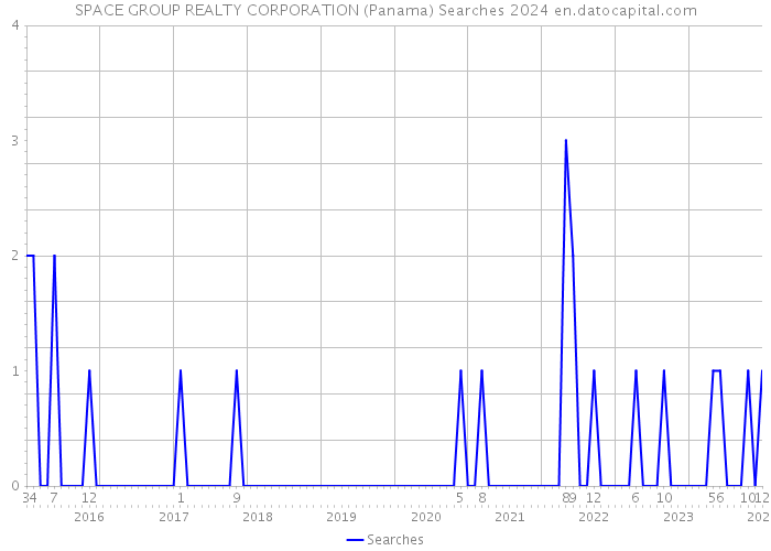 SPACE GROUP REALTY CORPORATION (Panama) Searches 2024 