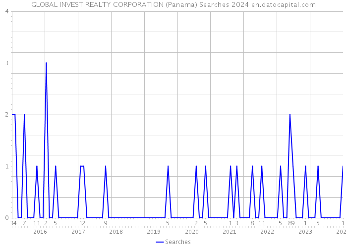 GLOBAL INVEST REALTY CORPORATION (Panama) Searches 2024 