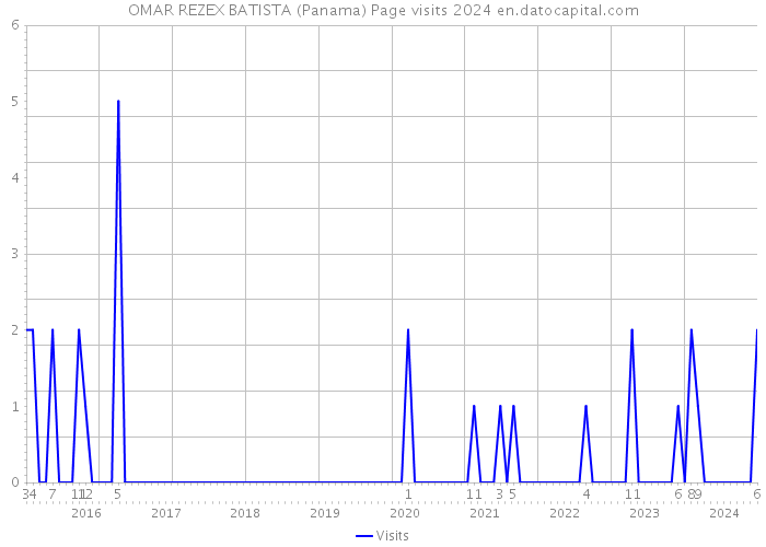 OMAR REZEX BATISTA (Panama) Page visits 2024 