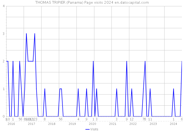 THOMAS TRIPIER (Panama) Page visits 2024 