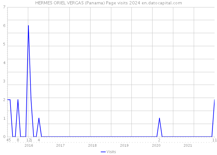 HERMES ORIEL VERGAS (Panama) Page visits 2024 