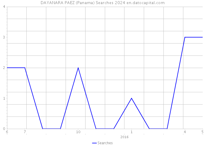 DAYANARA PAEZ (Panama) Searches 2024 