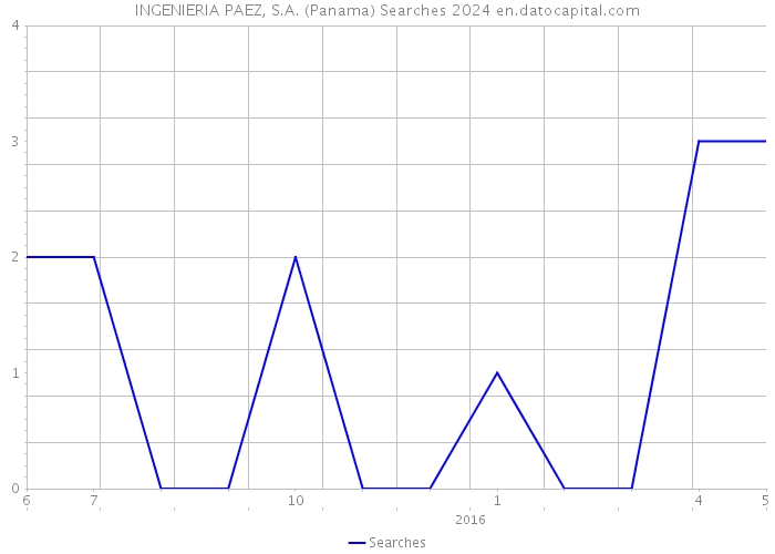 INGENIERIA PAEZ, S.A. (Panama) Searches 2024 