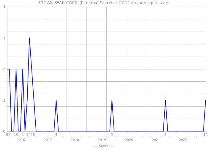 BROWN BEAR CORP. (Panama) Searches 2024 