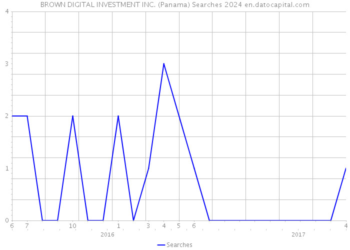 BROWN DIGITAL INVESTMENT INC. (Panama) Searches 2024 