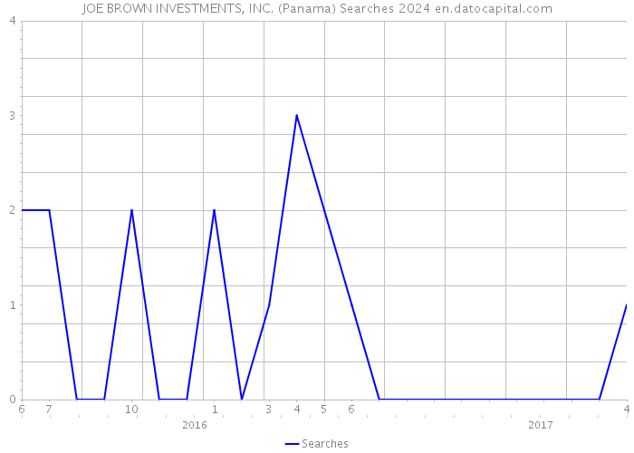 JOE BROWN INVESTMENTS, INC. (Panama) Searches 2024 