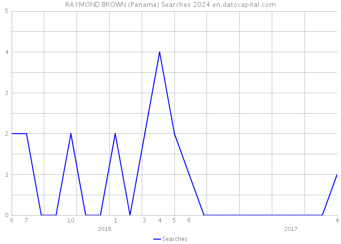 RAYMOND BROWN (Panama) Searches 2024 