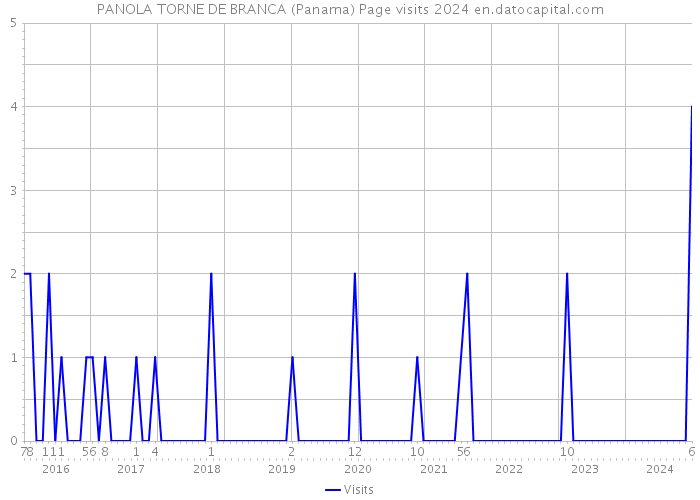 PANOLA TORNE DE BRANCA (Panama) Page visits 2024 