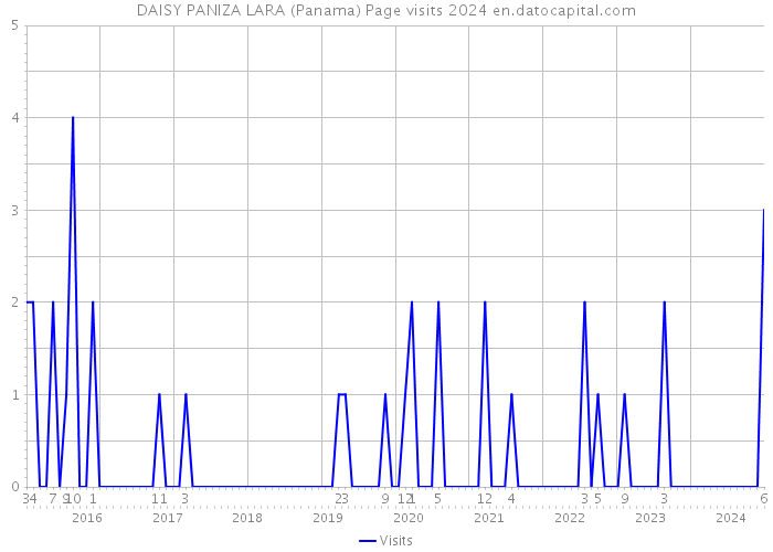 DAISY PANIZA LARA (Panama) Page visits 2024 