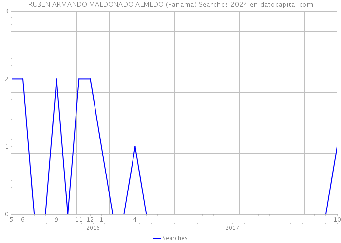 RUBEN ARMANDO MALDONADO ALMEDO (Panama) Searches 2024 