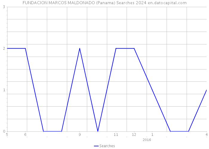 FUNDACION MARCOS MALDONADO (Panama) Searches 2024 