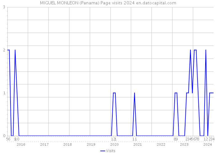 MIGUEL MONLEON (Panama) Page visits 2024 