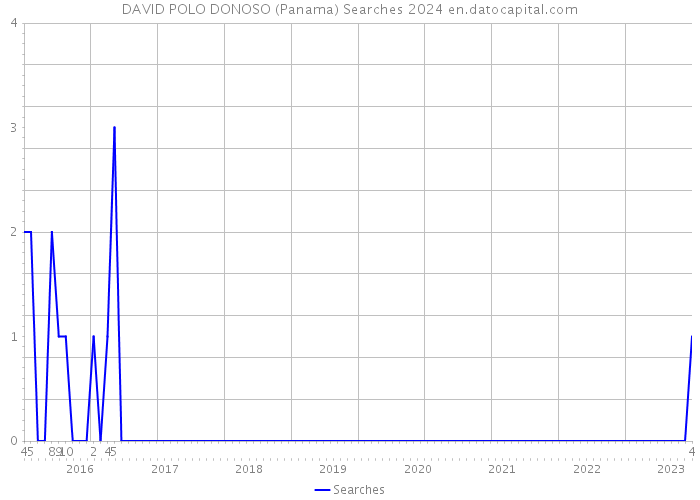 DAVID POLO DONOSO (Panama) Searches 2024 
