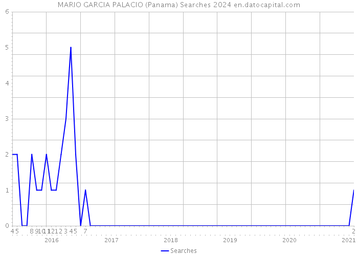 MARIO GARCIA PALACIO (Panama) Searches 2024 