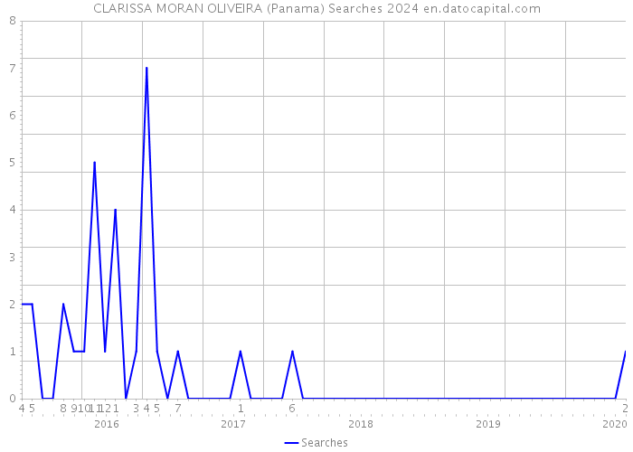 CLARISSA MORAN OLIVEIRA (Panama) Searches 2024 
