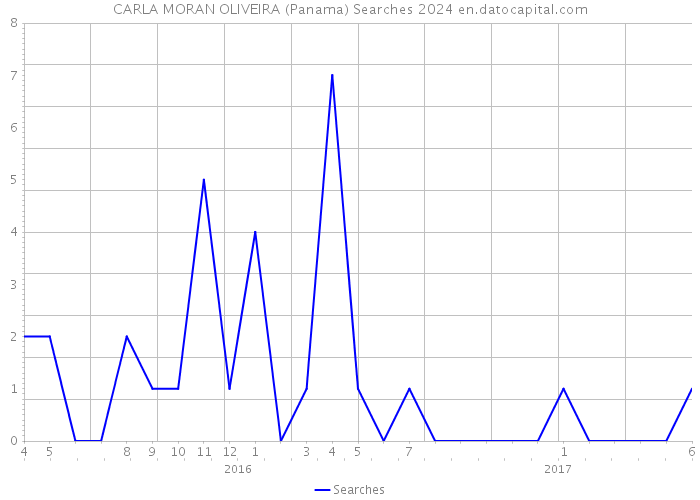 CARLA MORAN OLIVEIRA (Panama) Searches 2024 
