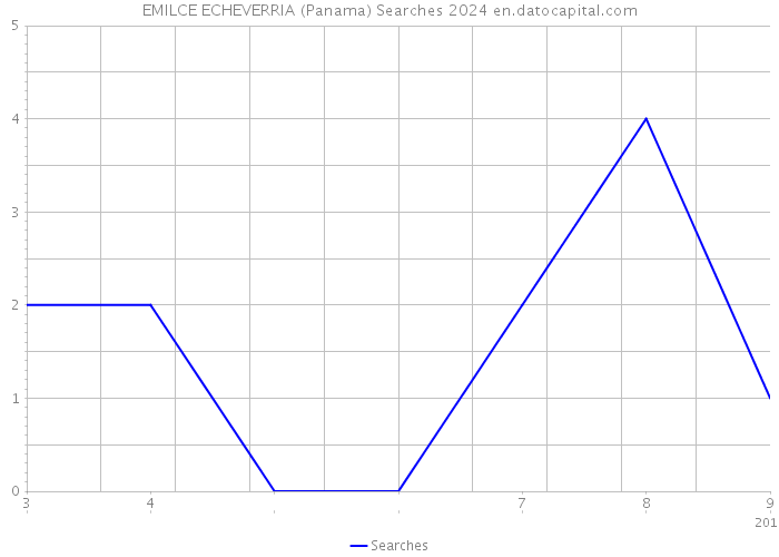EMILCE ECHEVERRIA (Panama) Searches 2024 