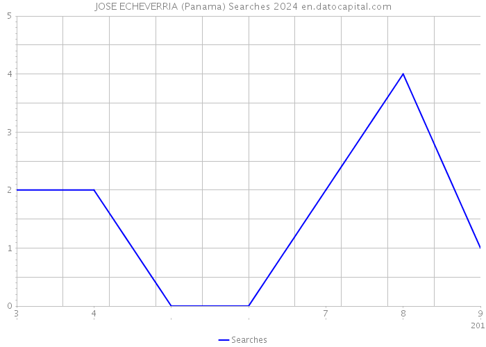 JOSE ECHEVERRIA (Panama) Searches 2024 