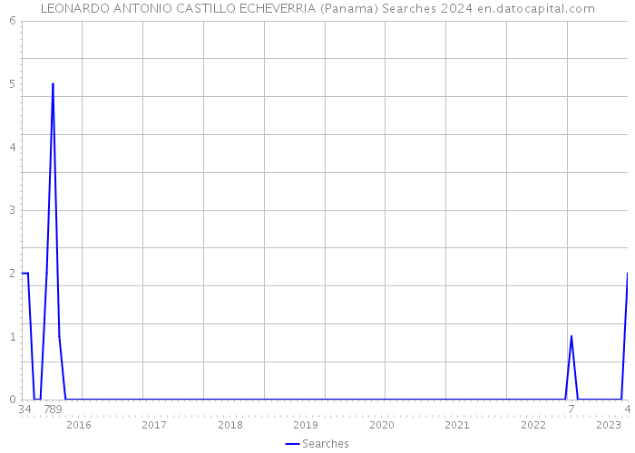 LEONARDO ANTONIO CASTILLO ECHEVERRIA (Panama) Searches 2024 