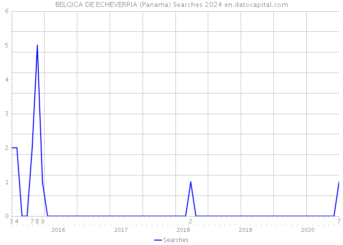 BELGICA DE ECHEVERRIA (Panama) Searches 2024 