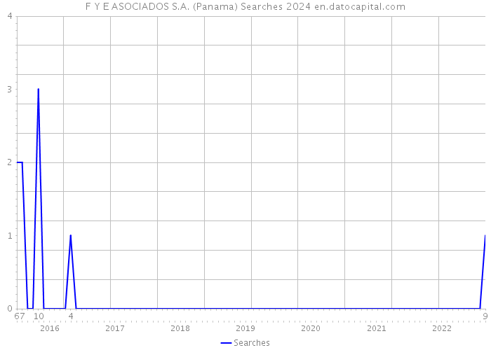 F Y E ASOCIADOS S.A. (Panama) Searches 2024 