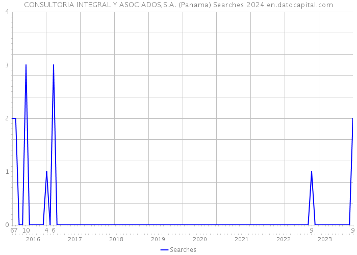 CONSULTORIA INTEGRAL Y ASOCIADOS,S.A. (Panama) Searches 2024 