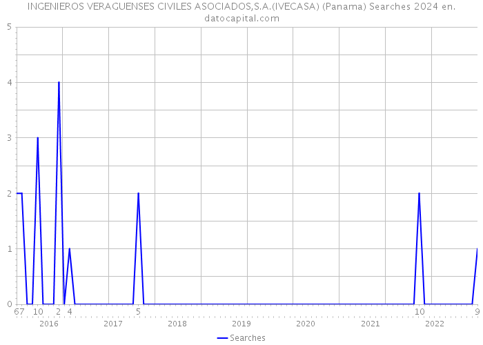INGENIEROS VERAGUENSES CIVILES ASOCIADOS,S.A.(IVECASA) (Panama) Searches 2024 