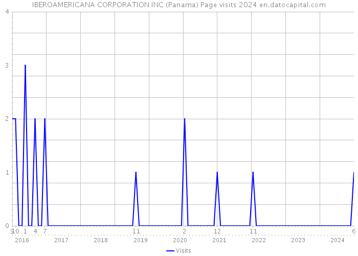 IBEROAMERICANA CORPORATION INC (Panama) Page visits 2024 