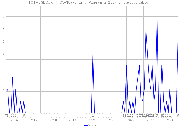 TOTAL SECURITY CORP. (Panama) Page visits 2024 